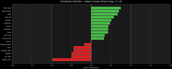 Composite Indicator - Z-score Snapshot (08-09-2026)