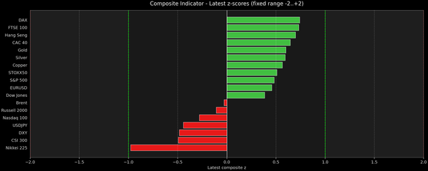 Composite Indicator - Z-score Snapshot (08-10-2026)