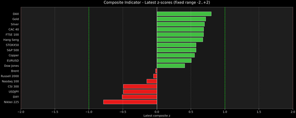 Composite Indicator - Z-score Snapshot (08-11-2026)
