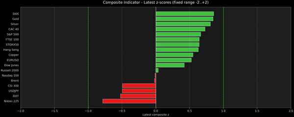 Composite Indicator - Z-score Snapshot (08-12-2026)