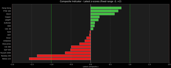 Composite Indicator - Z-score Snapshot (08-02-2026)