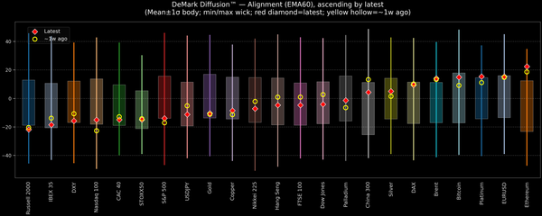 DeMark Diffusion™ - Global Markets - 2026-09-09