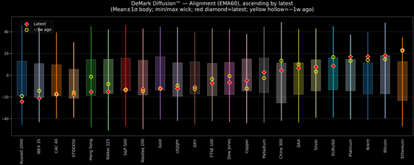 DeMark Diffusion™ - Global Markets - 2026-09-14