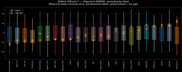 DeMark Diffusion™ - Global Markets - 2026-09-15