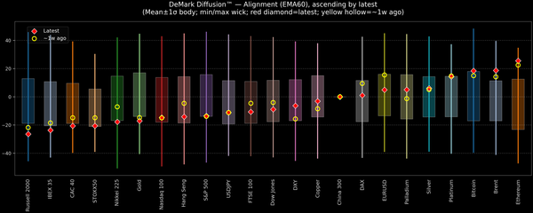 DeMark Diffusion™ - Global Markets - 2026-09-16