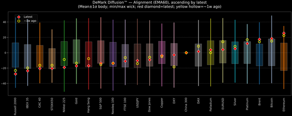 DeMark Diffusion™ - Global Markets - 2026-09-17