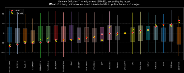 DeMark Diffusion™ - Global Markets - 2026-09-18