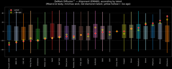 DeMark Diffusion™ - Global Markets - 2026-09-22