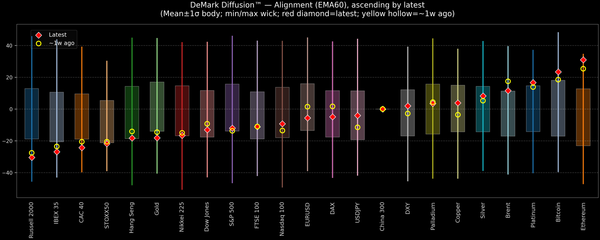 DeMark Diffusion™ - Global Markets - 2026-09-24