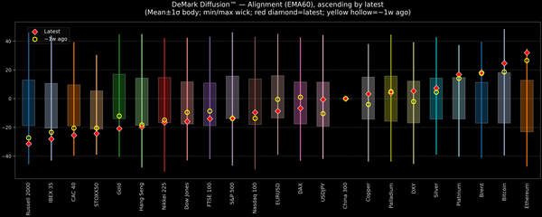 DeMark Diffusion™ - Global Markets - 2026-09-25