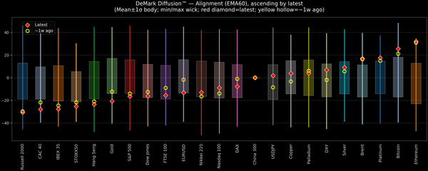 DeMark Diffusion™ - Global Markets - 2026-09-28