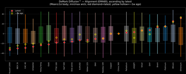 DeMark Diffusion™ - Global Markets - 2026-09-29