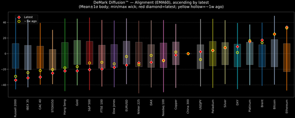 DeMark Diffusion™ - Global Markets - 2026-09-30