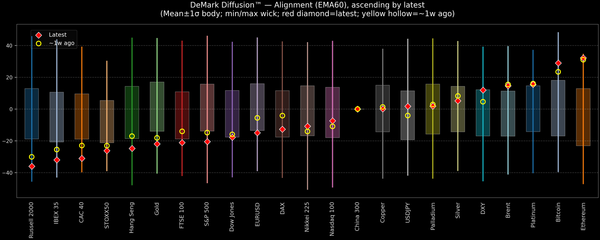 DeMark Diffusion™ - Global Markets - 2026-10-01