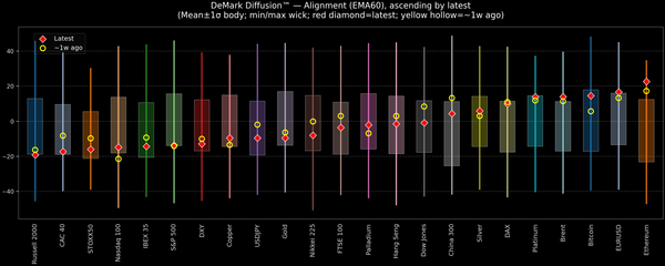 DeMark Diffusion™ - Global Markets - 2026-09-07