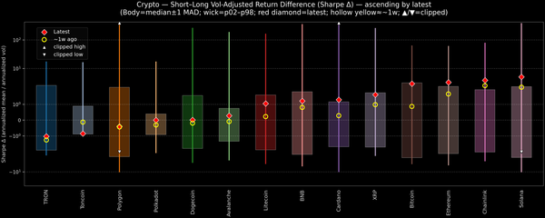 Crypto — Short–Long Vol-Adjusted Return Difference — 2026-09-02