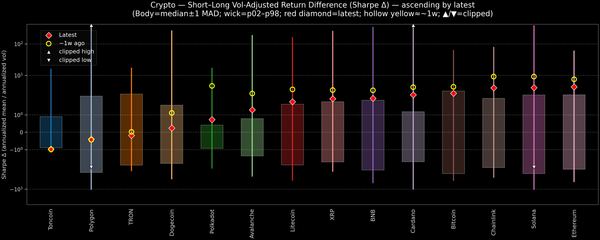 Crypto — Short–Long Vol-Adjusted Return Difference — 2026-09-15