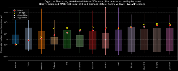 Crypto — Short–Long Vol-Adjusted Return Difference — 2026-09-16