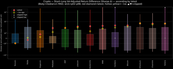 Crypto — Short–Long Vol-Adjusted Return Difference — 2026-09-18