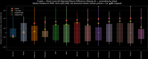 Crypto — Short–Long Vol-Adjusted Return Difference — 2026-09-21