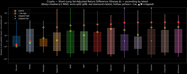 Crypto — Short–Long Vol-Adjusted Return Difference — 2026-09-22