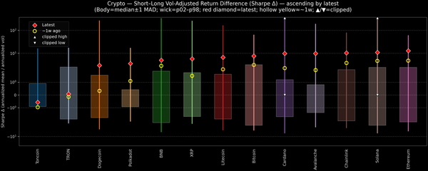 Crypto — Short–Long Vol-Adjusted Return Difference — 2026-09-23