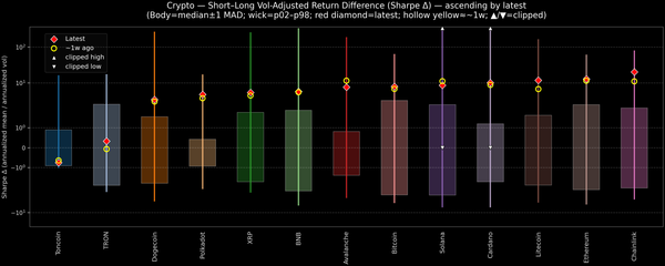 Crypto — Short–Long Vol-Adjusted Return Difference — 2026-09-28