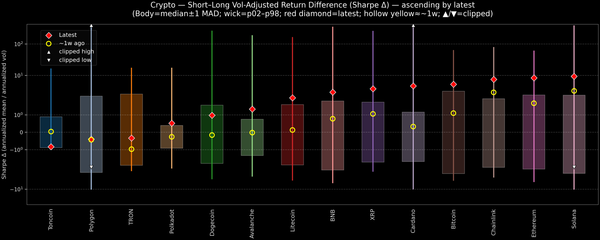 Crypto — Short–Long Vol-Adjusted Return Difference — 2026-09-03