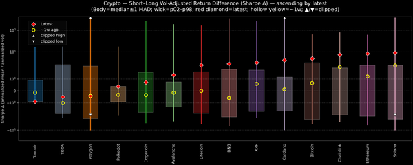 Crypto — Short–Long Vol-Adjusted Return Difference — 2026-09-04