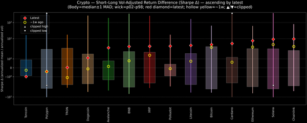 Crypto — Short–Long Vol-Adjusted Return Difference — 2026-09-08