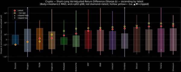 Crypto — Short–Long Vol-Adjusted Return Difference — 2026-09-14