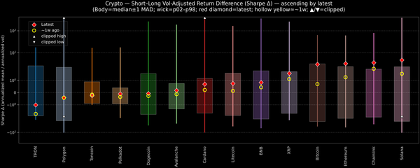 Crypto — Short–Long Vol-Adjusted Return Difference — 2026-09-01