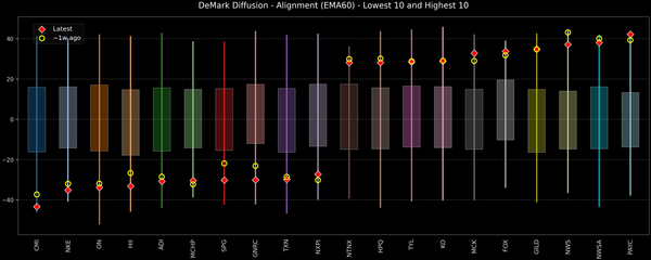 DeMark Diffusion™ - S&P 500 Top & Bottom 10 - 2026-09-03
