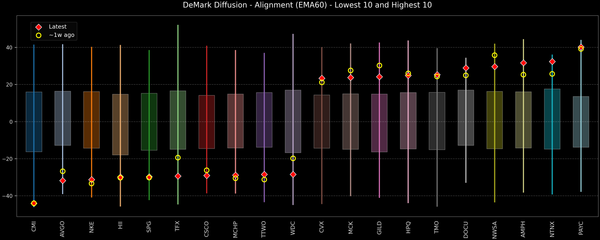 DeMark Diffusion™ - S&P 500 Top & Bottom 10 - 2026-09-17