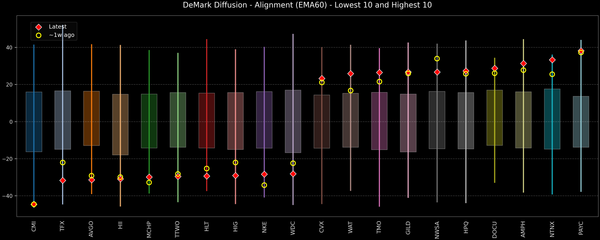 DeMark Diffusion™ - S&P 500 Top & Bottom 10 - 2026-09-18