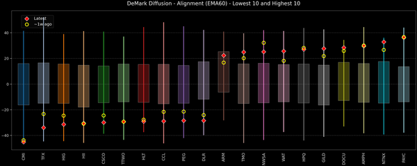DeMark Diffusion™ - S&P 500 Top & Bottom 10 - 2026-09-21