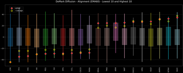 DeMark Diffusion™ - S&P 500 Top & Bottom 10 - 2026-09-22
