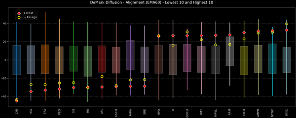DeMark Diffusion™ - S&P 500 Top & Bottom 10 - 2026-09-23