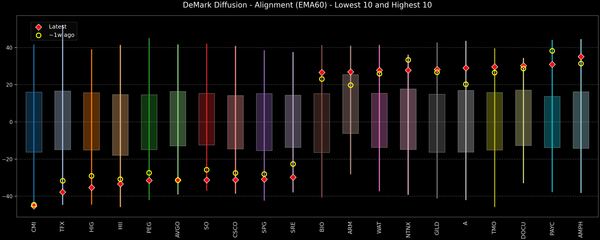 DeMark Diffusion™ - S&P 500 Top & Bottom 10 - 2026-09-25