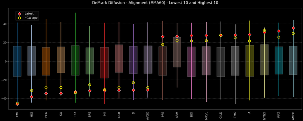 DeMark Diffusion™ - S&P 500 Top & Bottom 10 - 2026-09-28