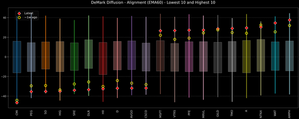 DeMark Diffusion™ - S&P 500 Top & Bottom 10 - 2026-09-29