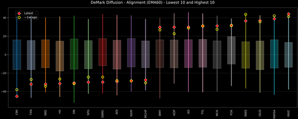 DeMark Diffusion™ - S&P 500 Top & Bottom 10 - 2026-09-04
