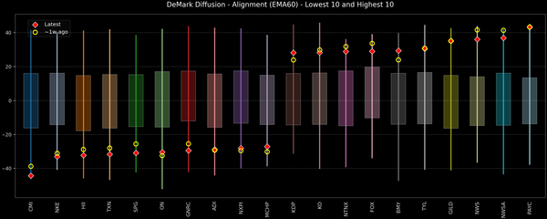 DeMark Diffusion™ - S&P 500 Top & Bottom 10 - 2026-09-07