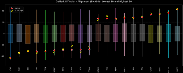 DeMark Diffusion™ - S&P 500 Top & Bottom 10 - 2026-09-09