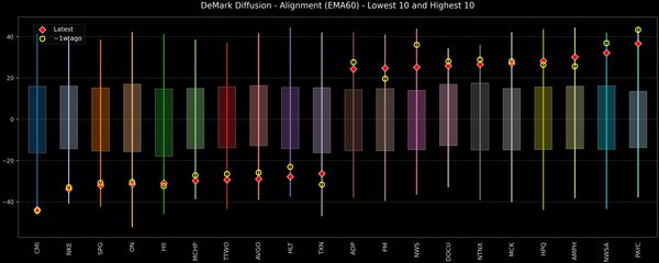 DeMark Diffusion™ - S&P 500 Top & Bottom 10 - 2026-09-14