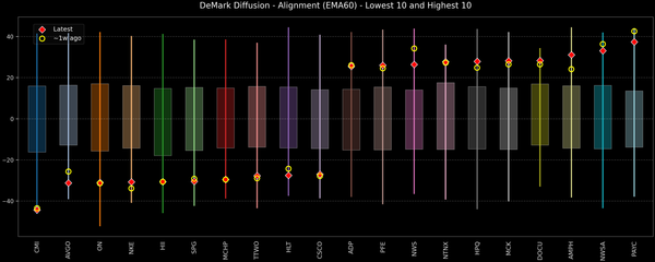 DeMark Diffusion™ - S&P 500 Top & Bottom 10 - 2026-09-15