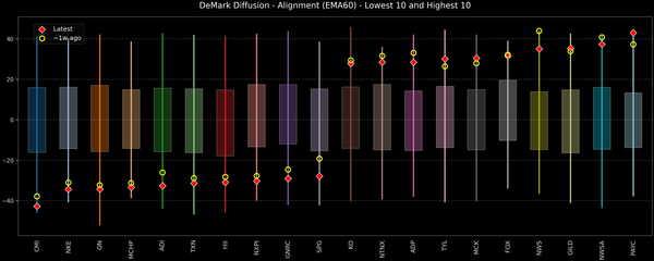 DeMark Diffusion™ - S&P 500 Top & Bottom 10 - 2026-09-02