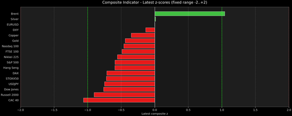 Composite Indicator - Z-score Snapshot (09-15-2026)