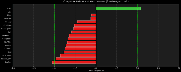 Composite Indicator - Z-score Snapshot (09-16-2026)