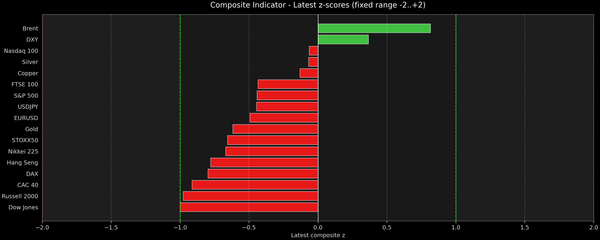 Composite Indicator - Z-score Snapshot (09-22-2026)